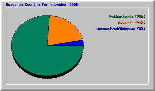 Usage by Country for November 2008
