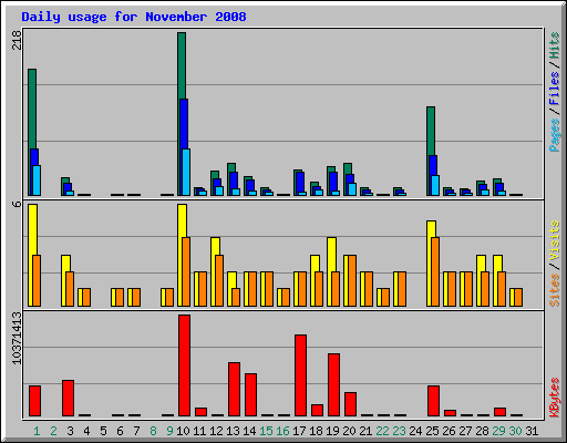Daily usage for November 2008