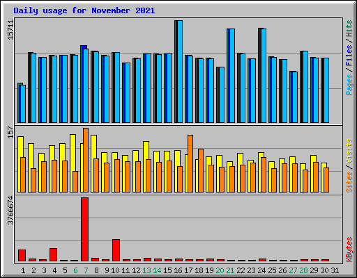 Daily usage for November 2021