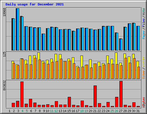 Daily usage for December 2021