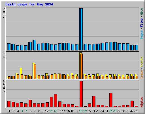 Daily usage for May 2024