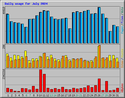 Daily usage for July 2024