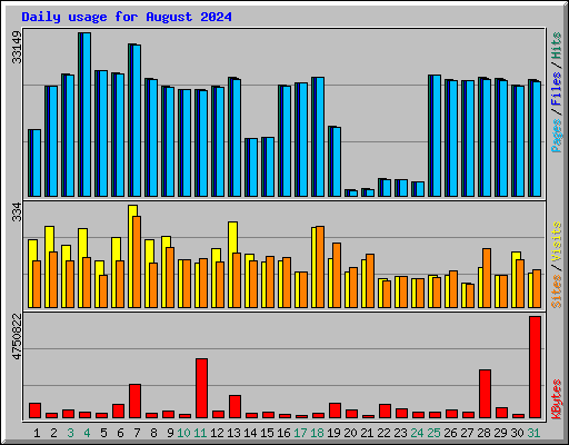 Daily usage for August 2024