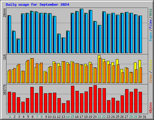 Daily usage for September 2024