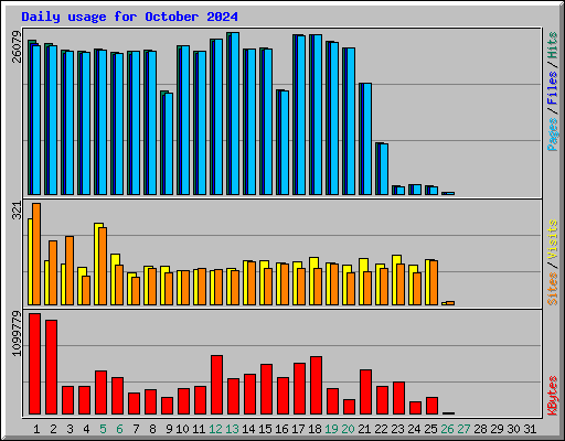 Daily usage for October 2024