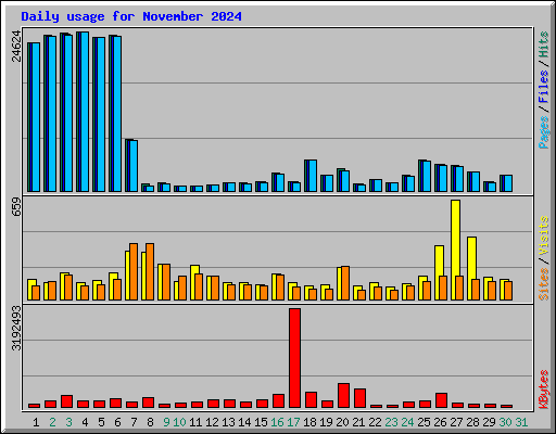 Daily usage for November 2024