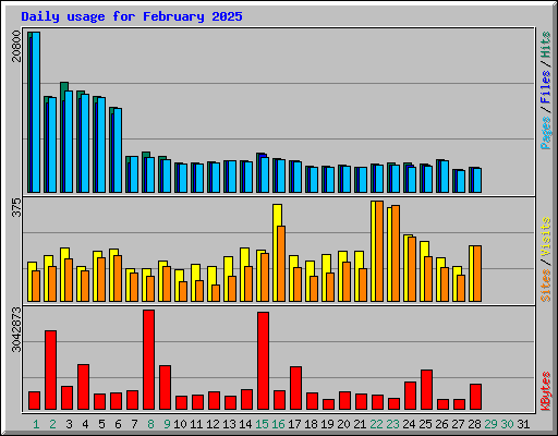 Daily usage for February 2025