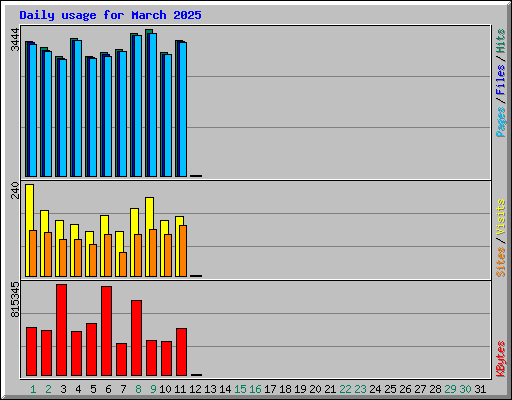 Daily usage for March 2025