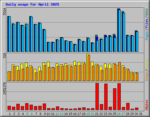 Daily usage for April 2025