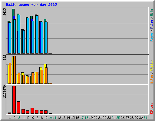 Daily usage for May 2025