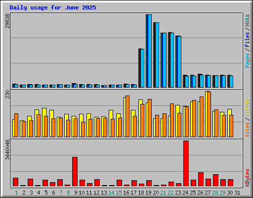Daily usage for June 2025