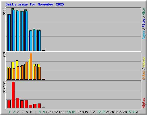 Daily usage for November 2025