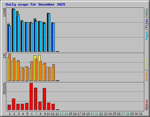 Daily usage for December 2025