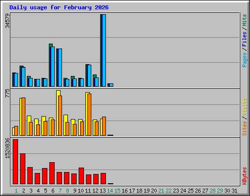 Daily usage for February 2026