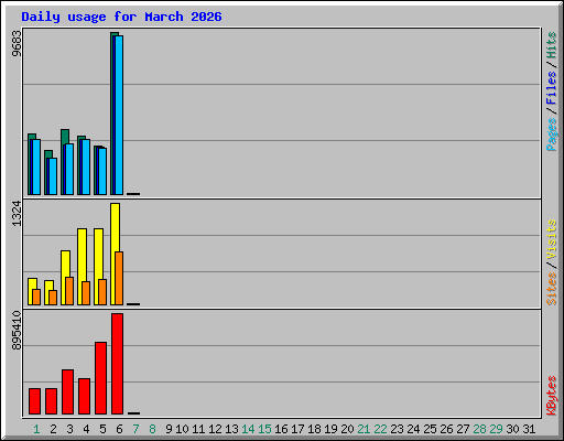 Daily usage for March 2026