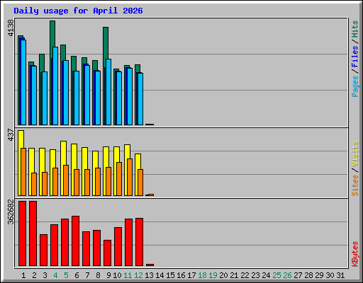 Daily usage for April 2026