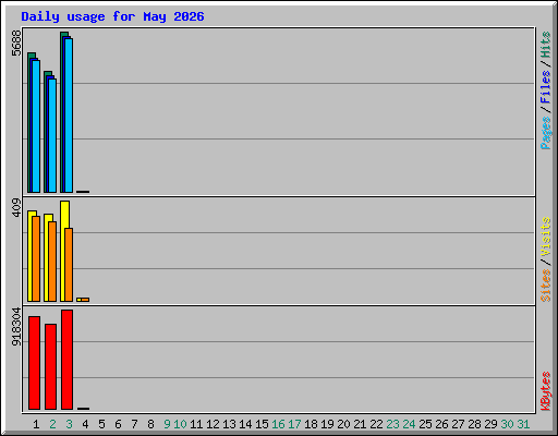 Daily usage for May 2026