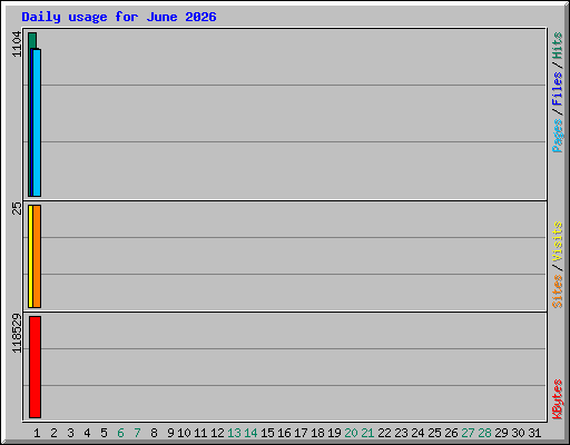 Daily usage for June 2026