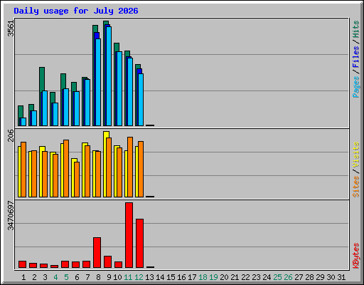 Daily usage for July 2026
