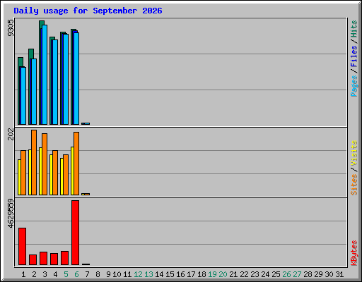 Daily usage for September 2026