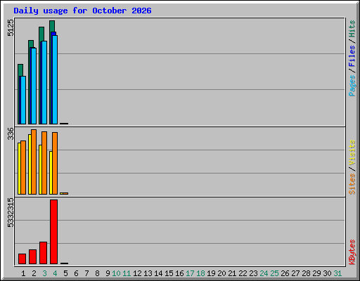Daily usage for October 2026