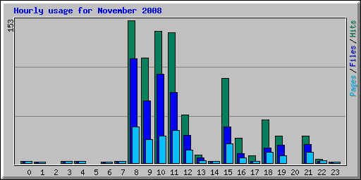 Hourly usage for November 2008