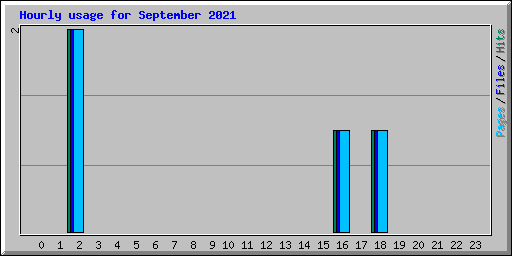 Hourly usage for September 2021
