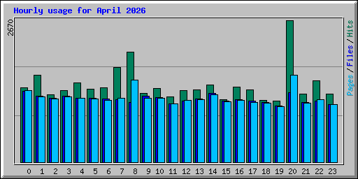 Hourly usage for April 2026