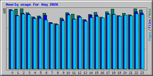 Hourly usage for May 2026