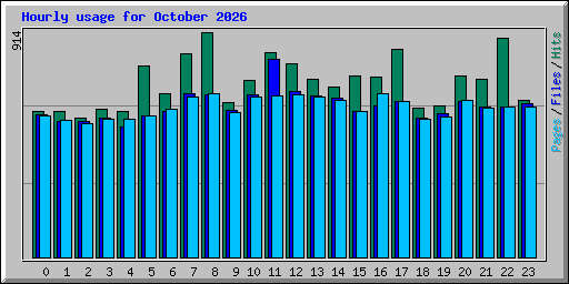 Hourly usage for October 2026