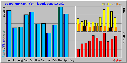 Usage summary for jabod.studyit.nl
